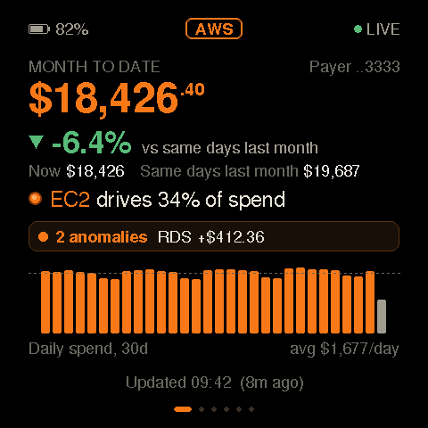 Costaraq desk home screen: AWS month-to-date spend of $18,426, down 6.4% on the same days last month, EC2 driving 34% of spend, with 30 days of daily spend