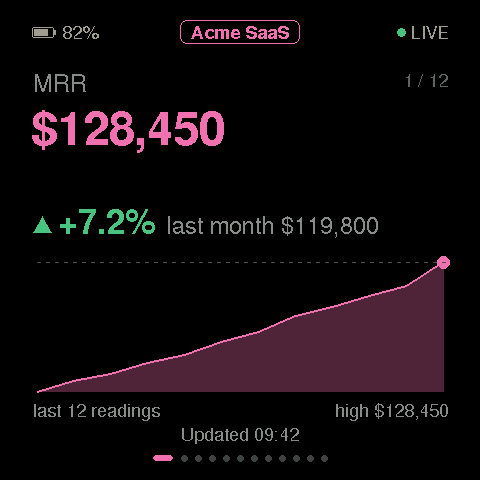 Trend layout: SaaS MRR with history line